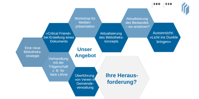Angebotsportfolio SBD Bibliotheksberatung