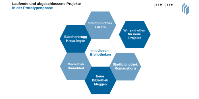 Laufende Beratungsprojekte